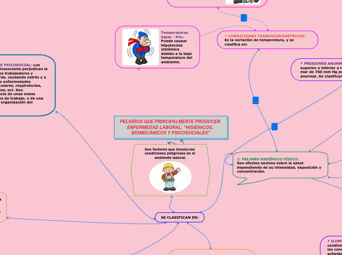 PELIGROS QUE PRINCIPALMENTE PRODUCEN EN...- Mapa Mental