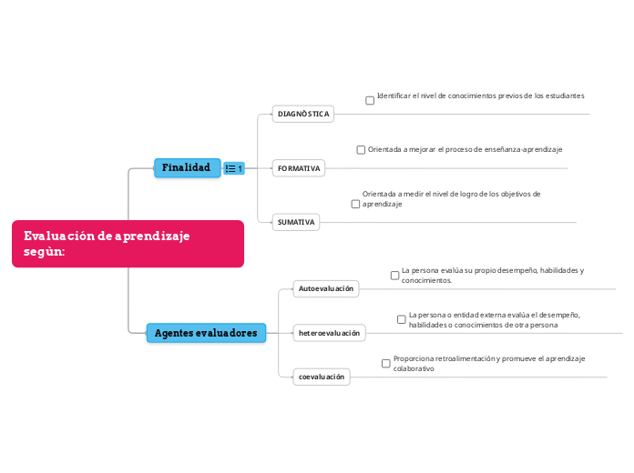 Evaluación de aprendizaje segùn: - Mapa Mental