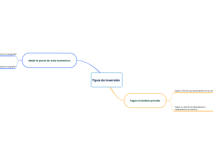 Tipos De Inversi N Mind Map