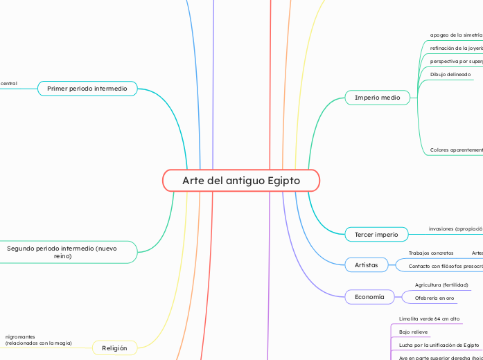 Arte del antiguo Egipto - Mapa Mental