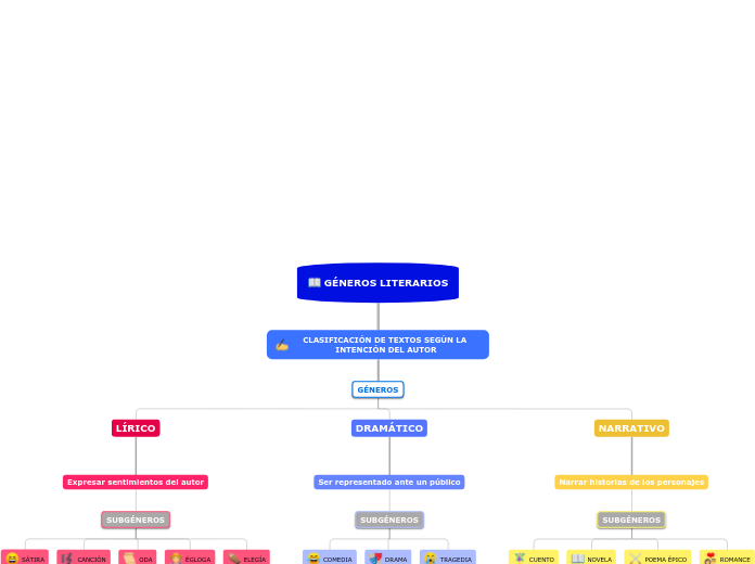 GÉNEROS LITERARIOS - Mind Map