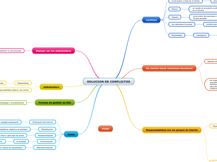 SOLUCION DE CONFLICTOS - Mapa Mental