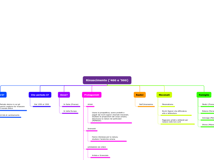 Rinascimento ('400 e '500)