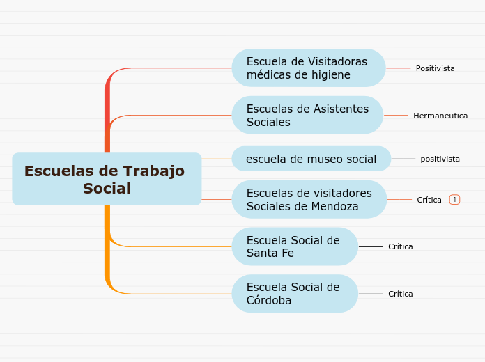 Escuelas de Trabajo 
Social - Mapa Mental