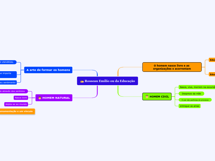 Rosseau Emilío ou da Educação
