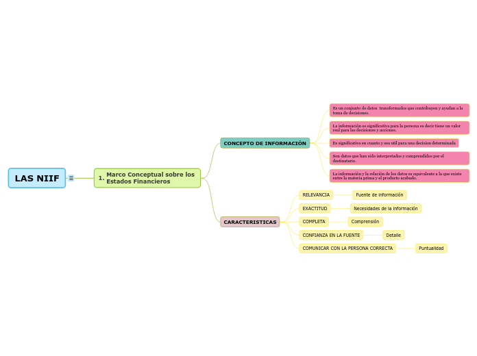 LAS NIIF - Mapa Mental