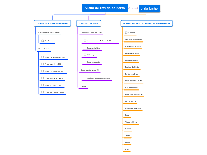Visita de Estudo ao Porto - Mapa Mental