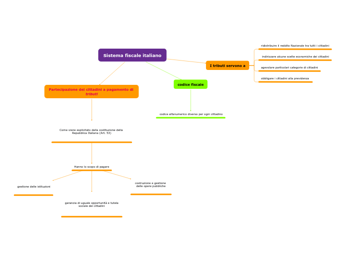 Sistema fiscale italiano Sistema fiscale italiano