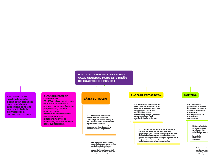 GTC 226 - ANÁLISIS SENSORIAL. GUIA GENERAL PARA EL DISEÑO DE CUARTOS DE PRUEBA.
