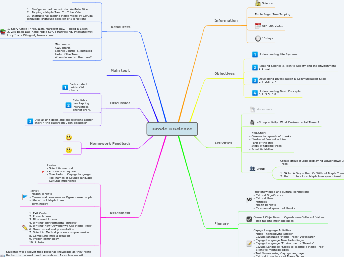 Grade 3 Science - Mind Map