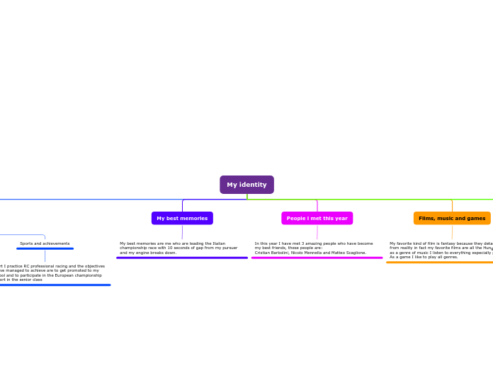 My identity - Mind Map