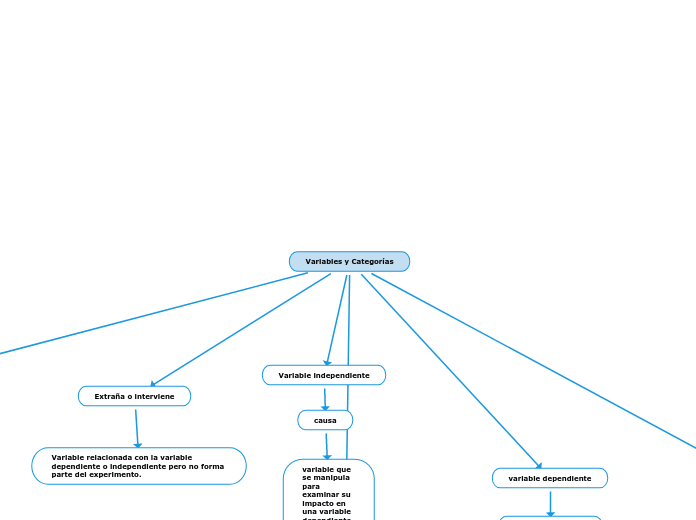 Variables y Categorías - Mapa Mental