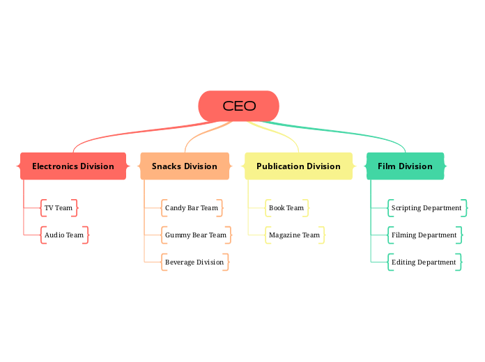 Products - organizational chart example (o...- Mind Map