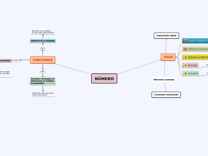 NÚMERO - Mapa Mental