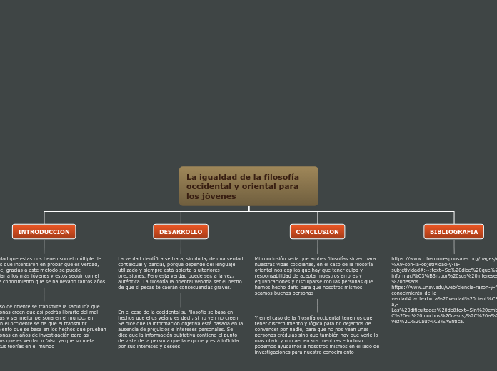 La igualdad de la filosofía occidental ...- Mapa Mental