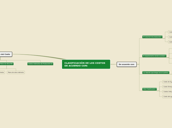 CLASIFICACIÓN DE LOS COSTOS DE ACUERDO ...- Mapa Mental