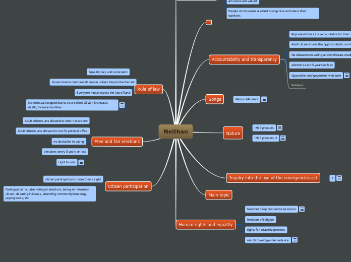 Neithan - Mind Map