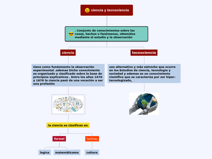 ciencia y tecnociencia - Mapa Mental