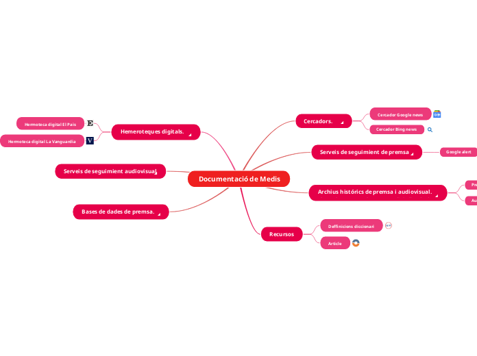  Documentació de Medis
 - Mapa Mental