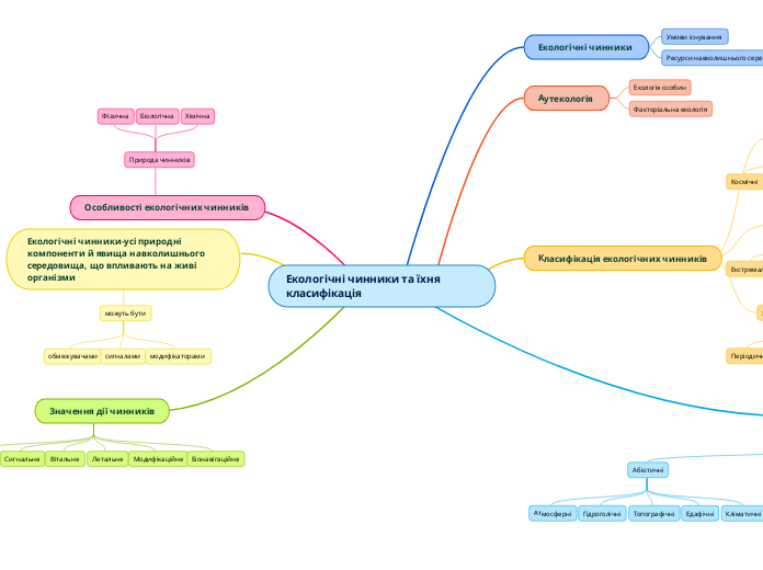 Екологічні чинники та їхня класифікація