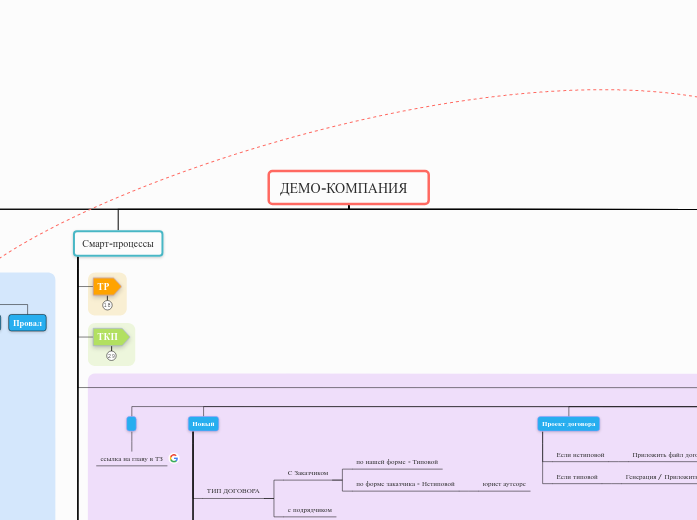 ДЕМО-КОМПАНИЯ - Мыслительная карта