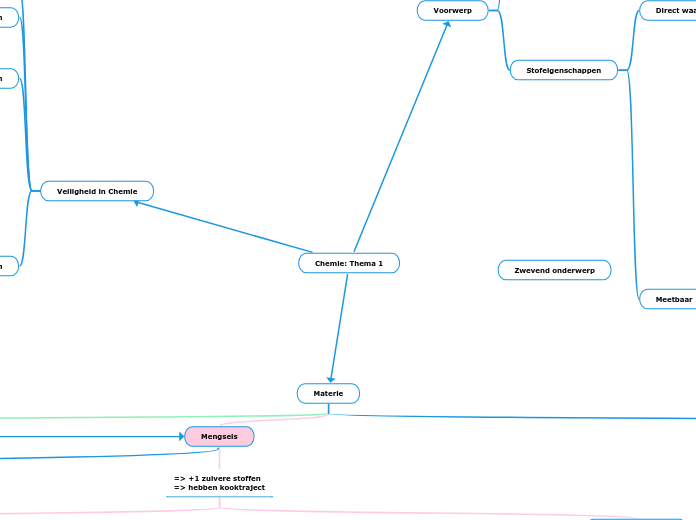 Chemie: Thema 1 - Mindmap