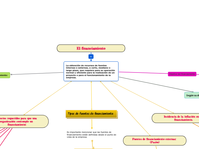 El financiamiento - Mapa Mental