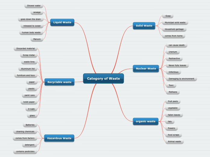 Category of Waste