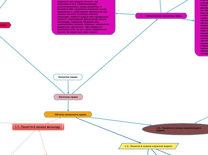 Патентне право - Мыслительная карта