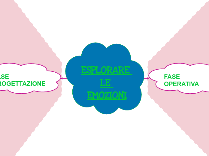 ESPLORARE LE EMOZIONI - Mappa Mentale