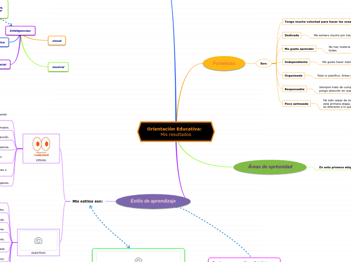 Orientación Educativa:  Mis resultados - Mapa Mental
