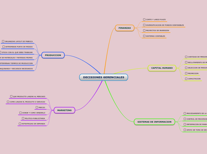 DECISIONES GERENCIALES - Mapa Mental