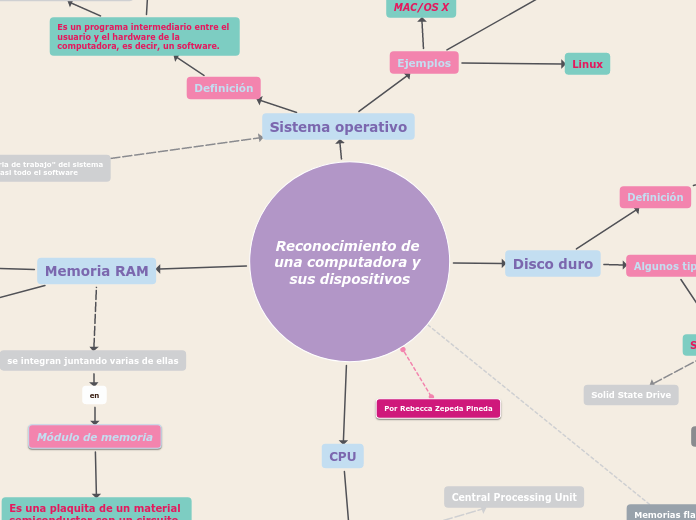 Reconocimiento de una computadora y sus...- Mapa Mental