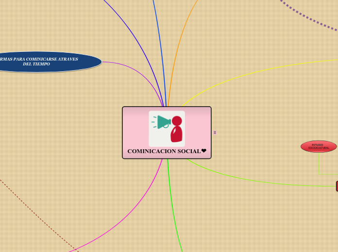 COMINICACION SOCIAL❤ - Mapa Mental