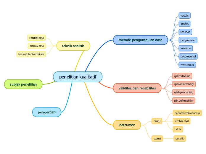 penelitian kualitatif - Mind Map