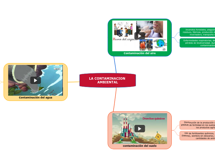 LA CONTAMINACION AMBIENTAL - Mind Map