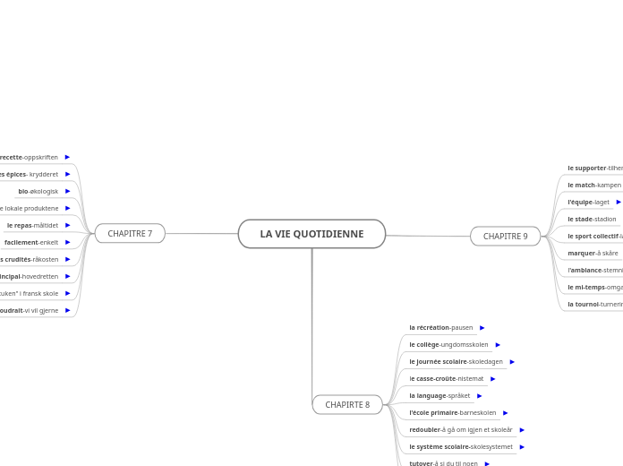 LA VIE QUOTIDIENNE - Carte Mentale