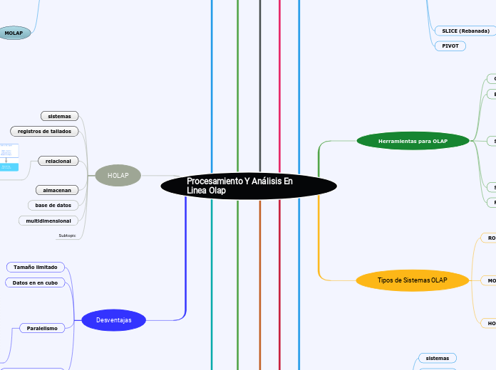 Procesamiento Y Análisis En Linea Olap - Mapa Mental