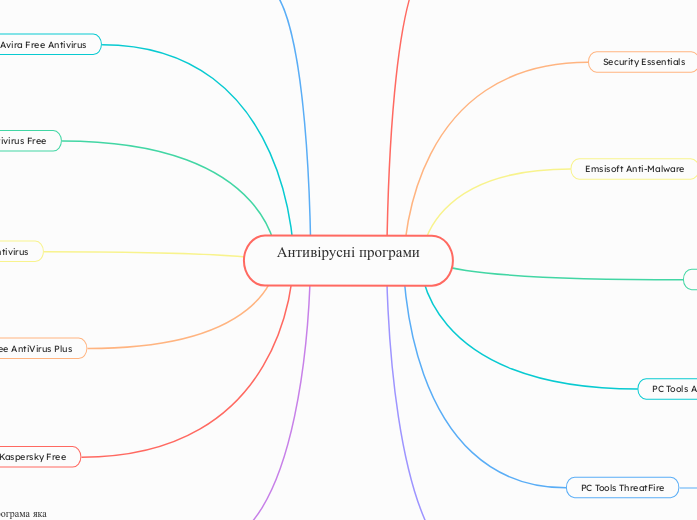 Антивірусні програми

 - Мыслительная карта