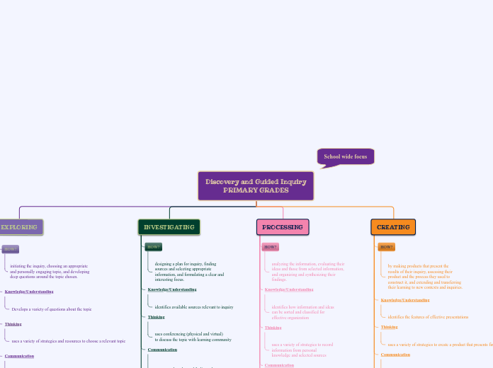 Discovery and Guided Inquiry
PRIMARY GRADE...- Mind Map