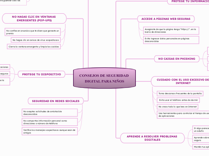 CONSEJOS DE SEGURIDAD DIGITAL PARA NIÑO...- Mapa Mental