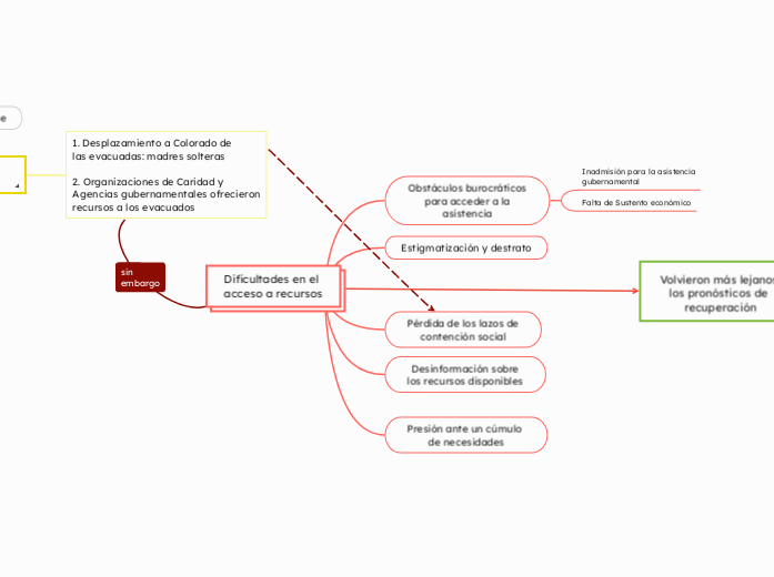 Dificultades en el 
acceso a recursos
