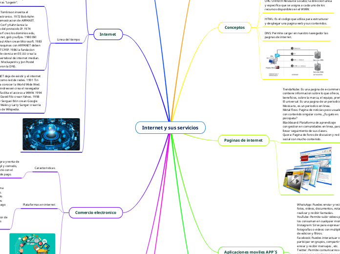 Internet y sus servicios - Mapa Mental