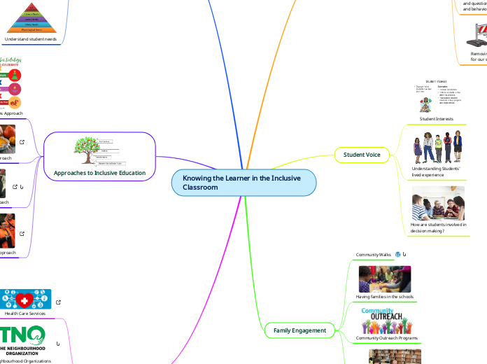 Knowing the Learner in the Inclusive Class...- Mind Map