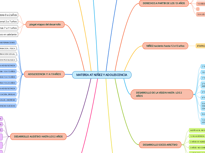 MATERIA AT NIÑEZ Y ADOLESCENCIA - Mapa Mental