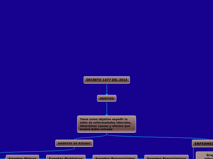 DECRETO 1477 DEL 2014 - Mapa Mental