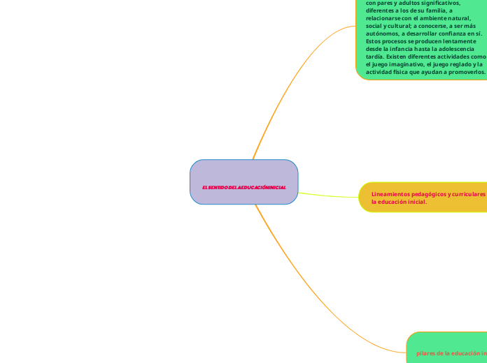 El Sentido De La Educaci N Inicial Mind Map