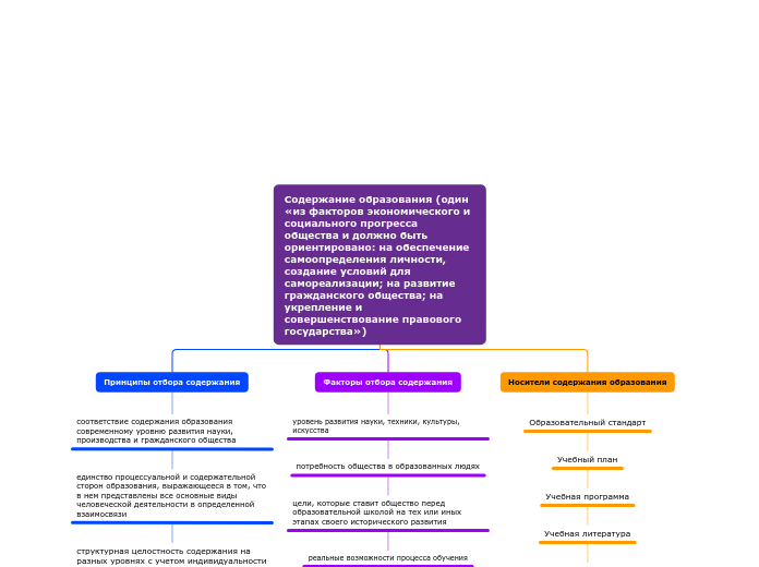 Содержание образования (один «из...- Мыслительная карта