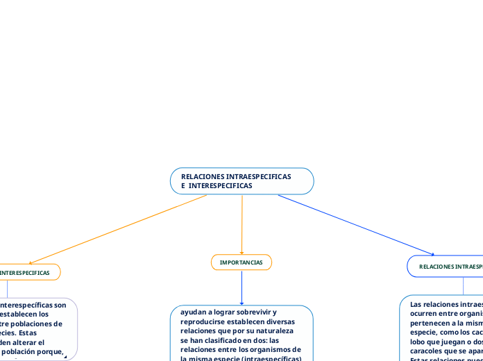 RELACIONES INTRAESPECIFICAS E INTERE Mind Map