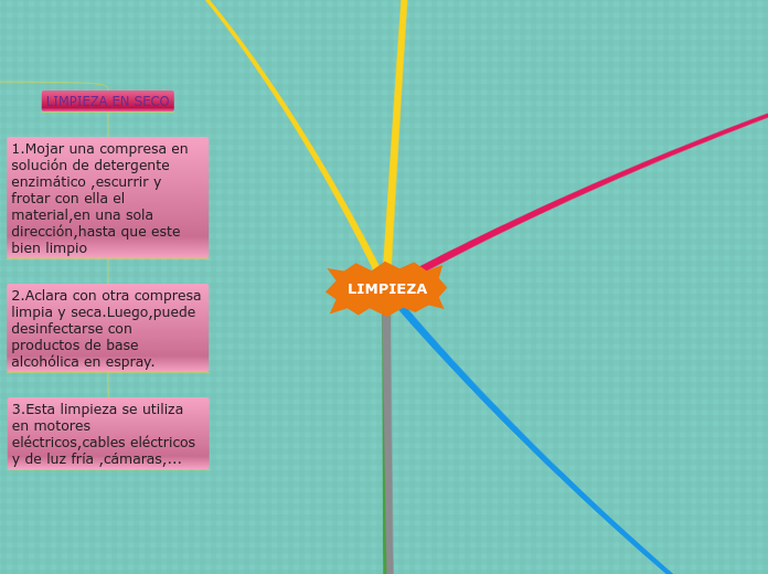 LIMPIEZA - Mapa Mental